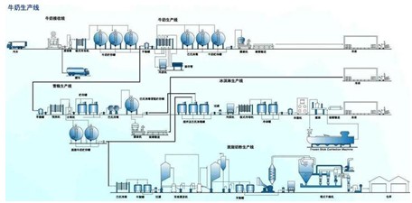 液體自動包裝機(jī)灌裝對象之牛奶工藝流程圖